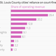 Note: Governing’s calculations are based on operating revenue; the percentage cited in the chart above refers to fines and forfeitures as a share of overall revenue.